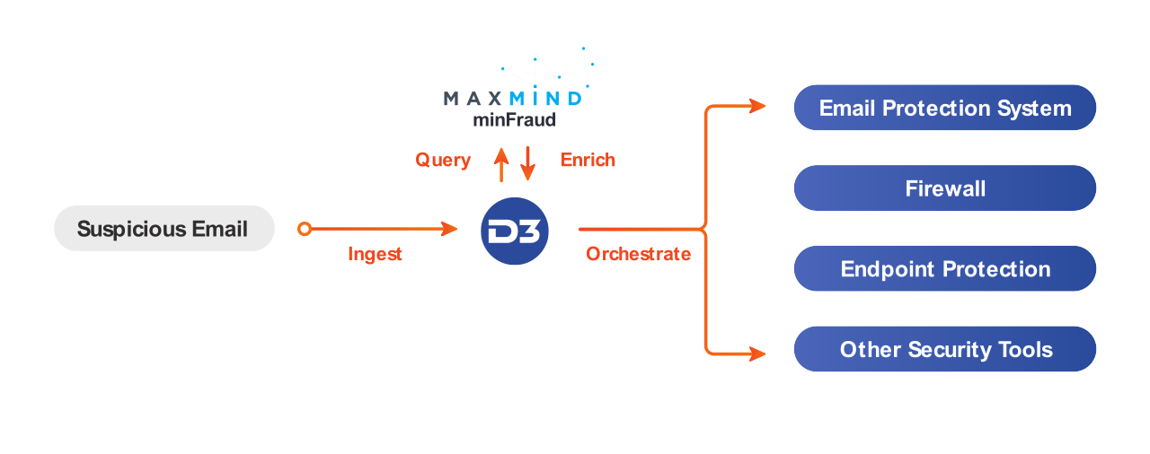 MaxMind Integration