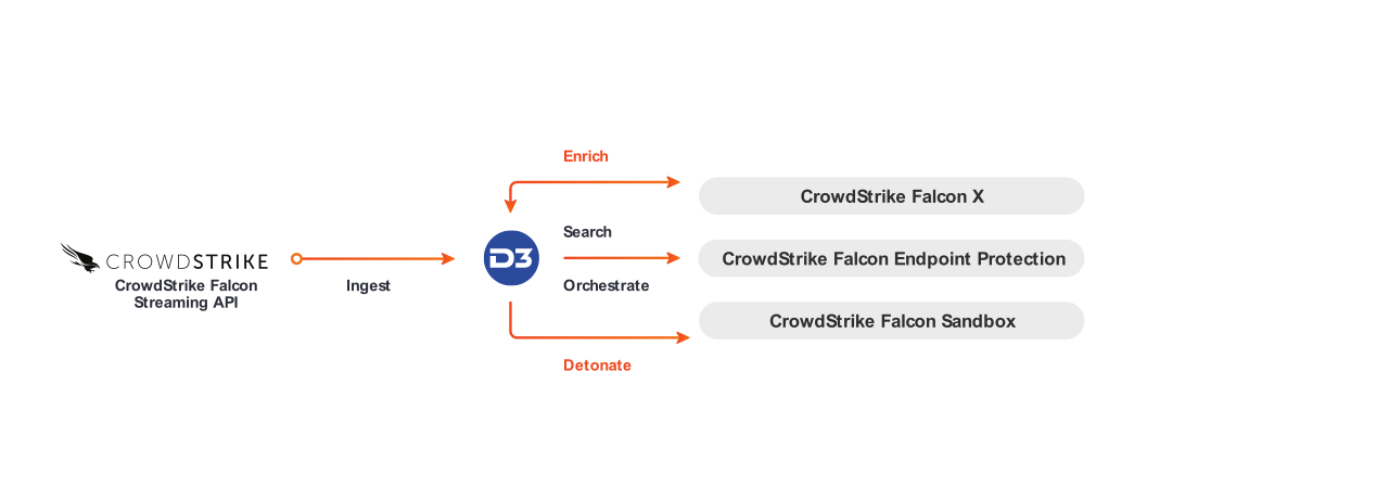 Crowdstrike Falcon Endpoint Protection Integration