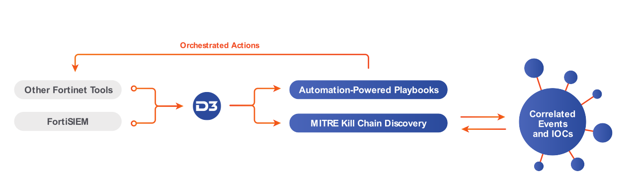 Fortinet Integration