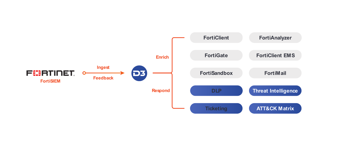 Fortinet Integration
