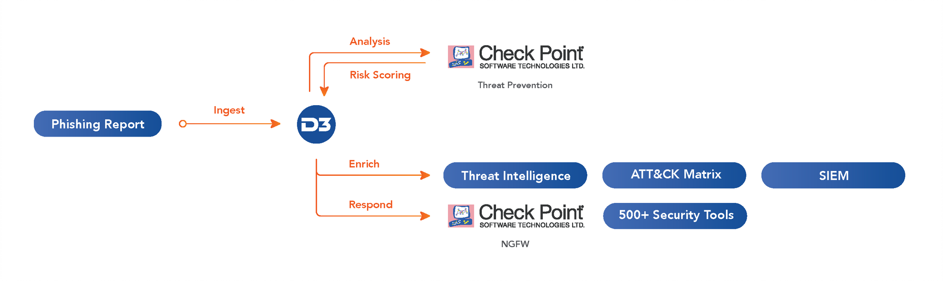 Check Point Integration