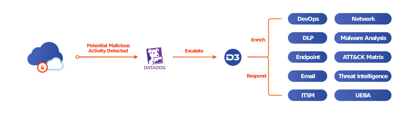 Datadog Integration