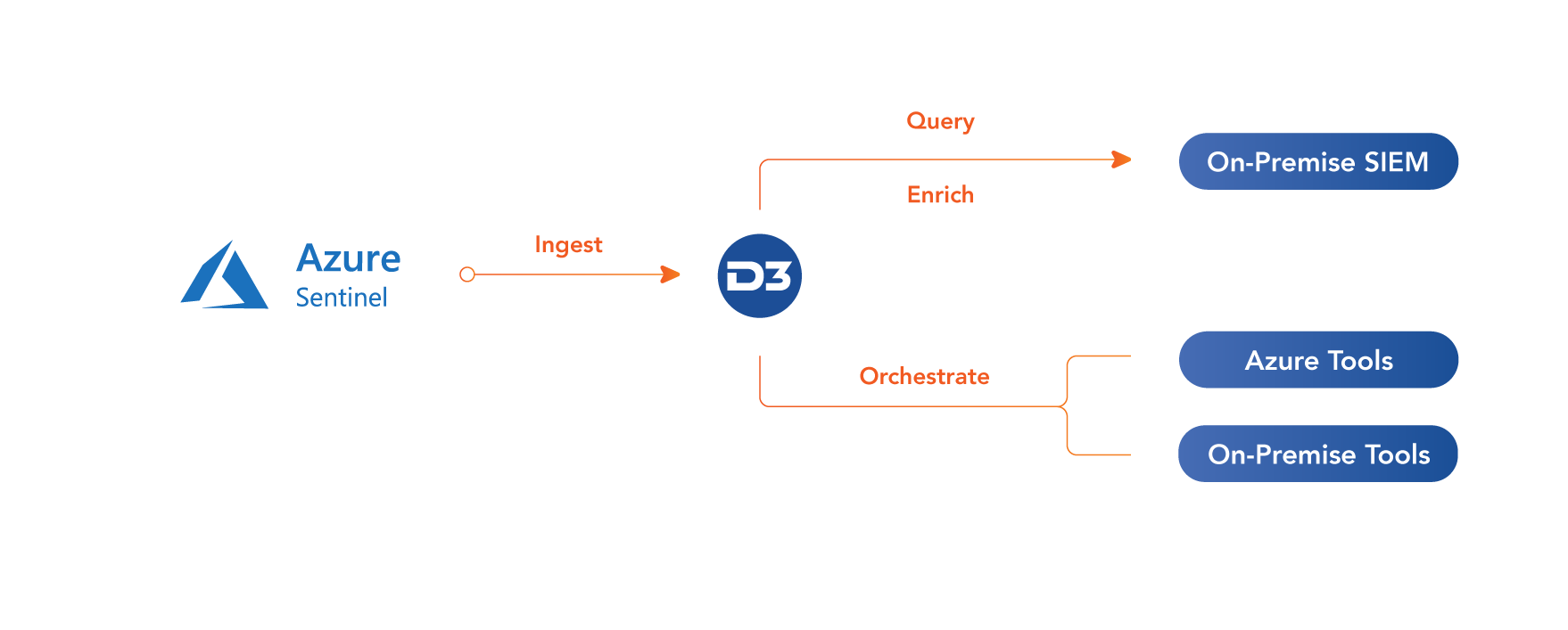 Microsoft Integration