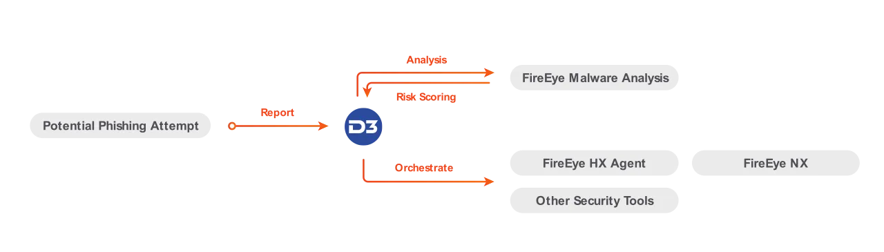 FireEye Integration