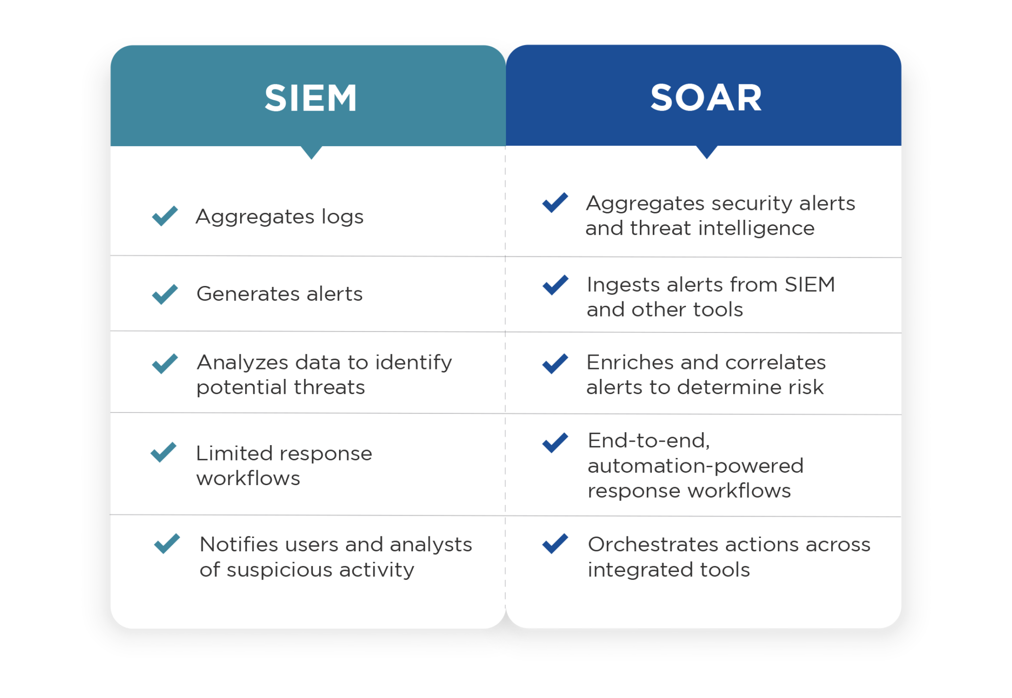 siem-vs-soar-how-they-differ-and-why-they-work-well-together-d3