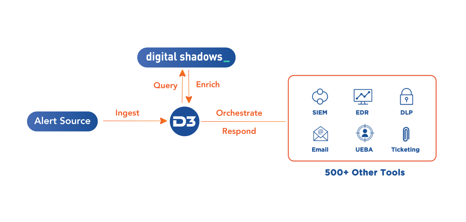 Digital Shadows Integration