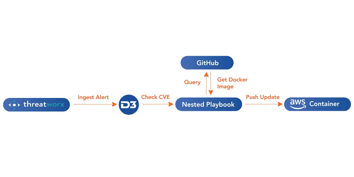 Automate Vulnerability and Threat Management with D3 & ThreatWorx | D3  Security