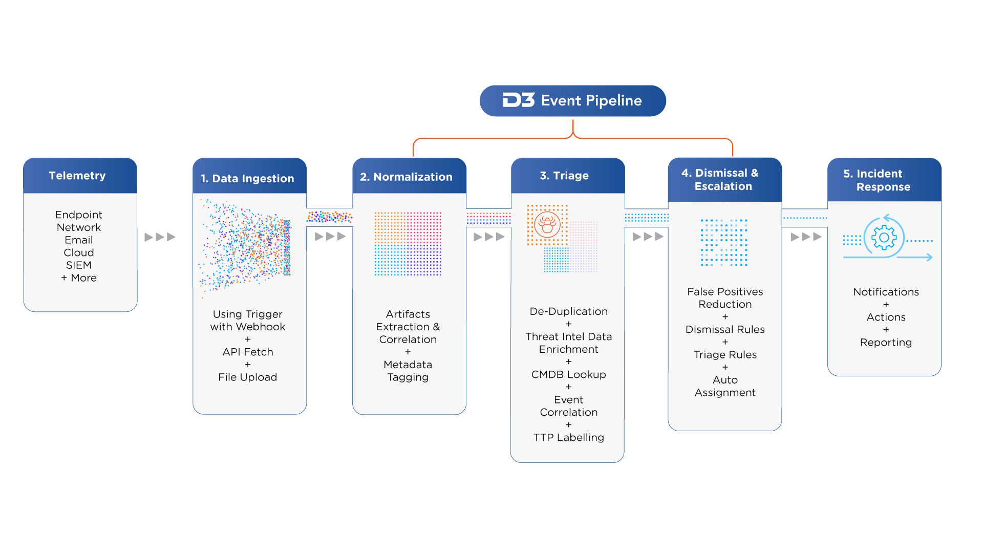 D3's Event Pipeline is a next-generation SOAR engine that enables triage, investigation, and response for every alert.