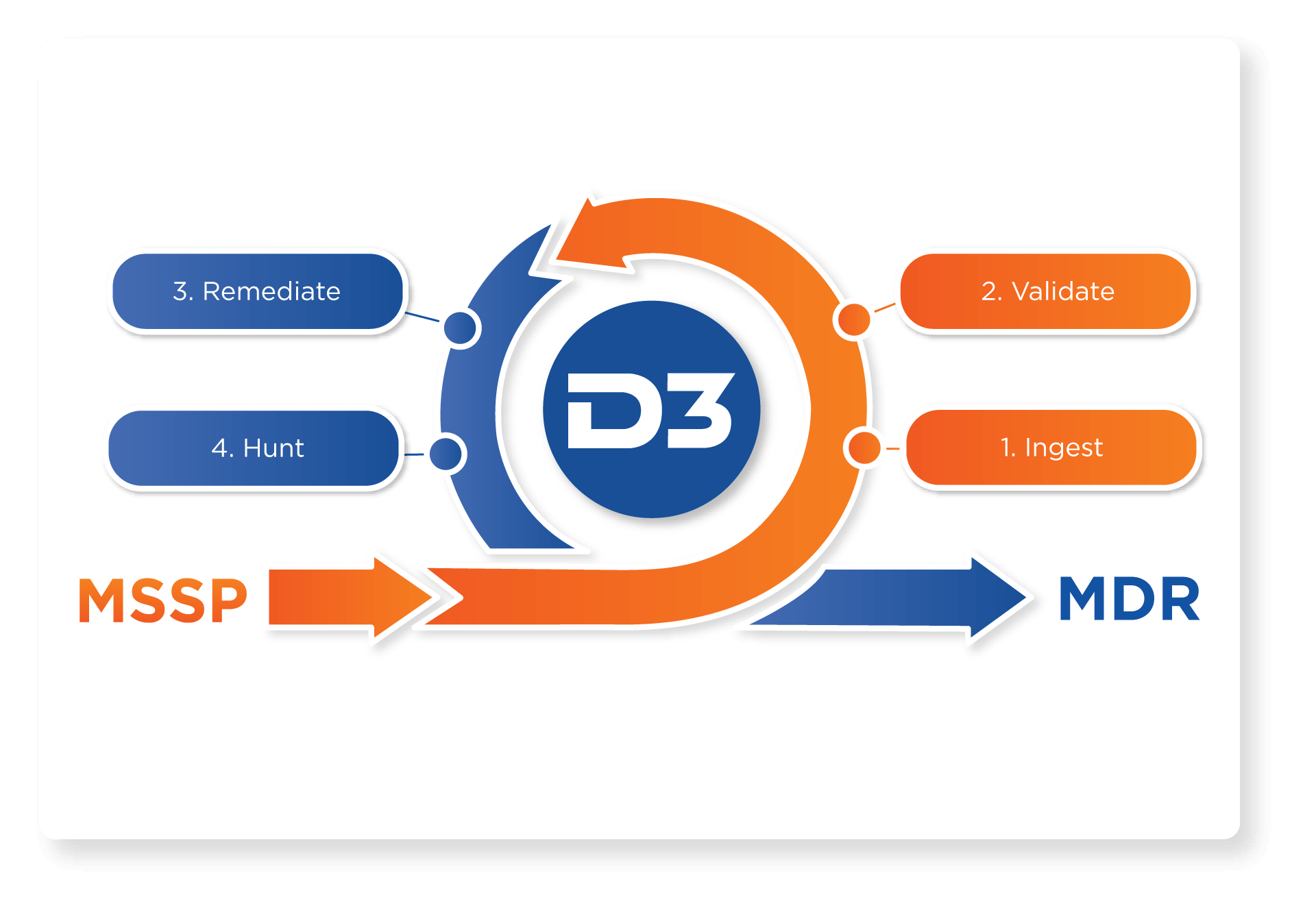 D3 helps MSSPs provide MDR services