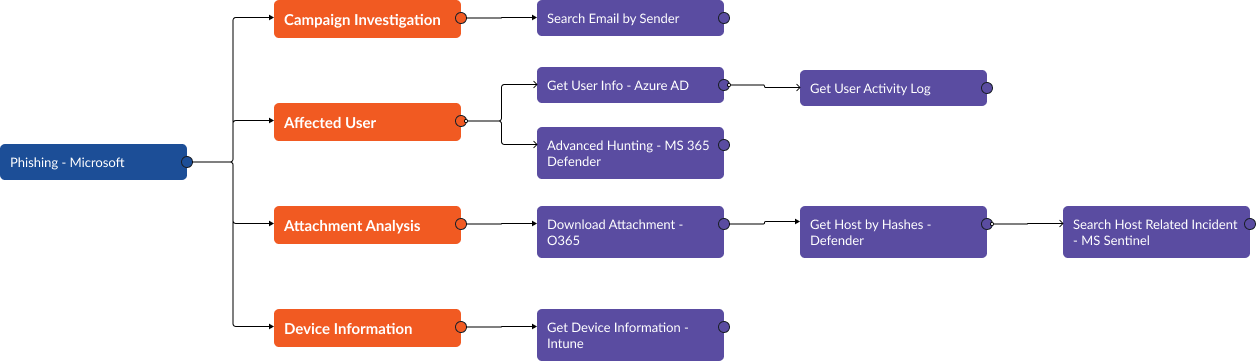 Smart SOAR Screenshot: Microsoft phishing playbook overview