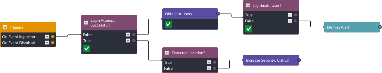 Smart SOAR playbook workflow to determine severity and identify false positives