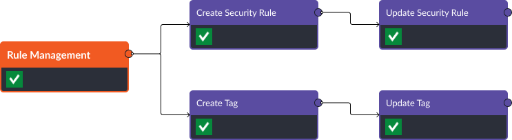 Smart SOAR Workflow: Security Rule and Tag Management