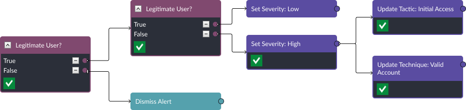 Smart SOAR workflow to tag the tactic and technique as Valid Account (T1078)