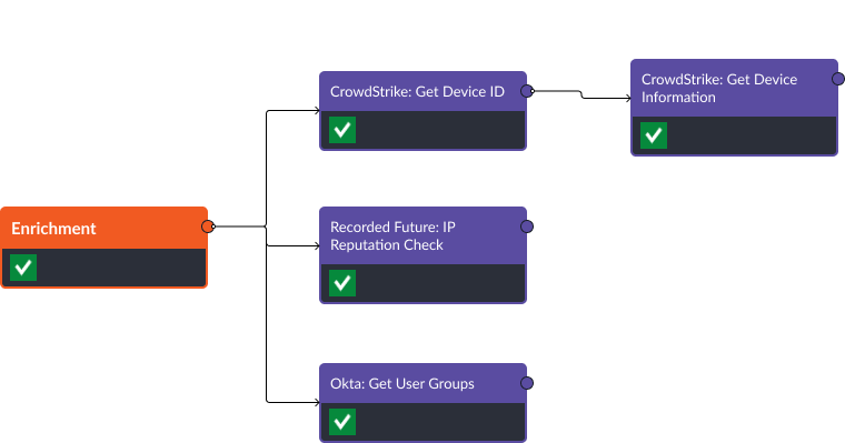 Valid Account (T1078) Enrichment workflow in D3 Smart SOAR 