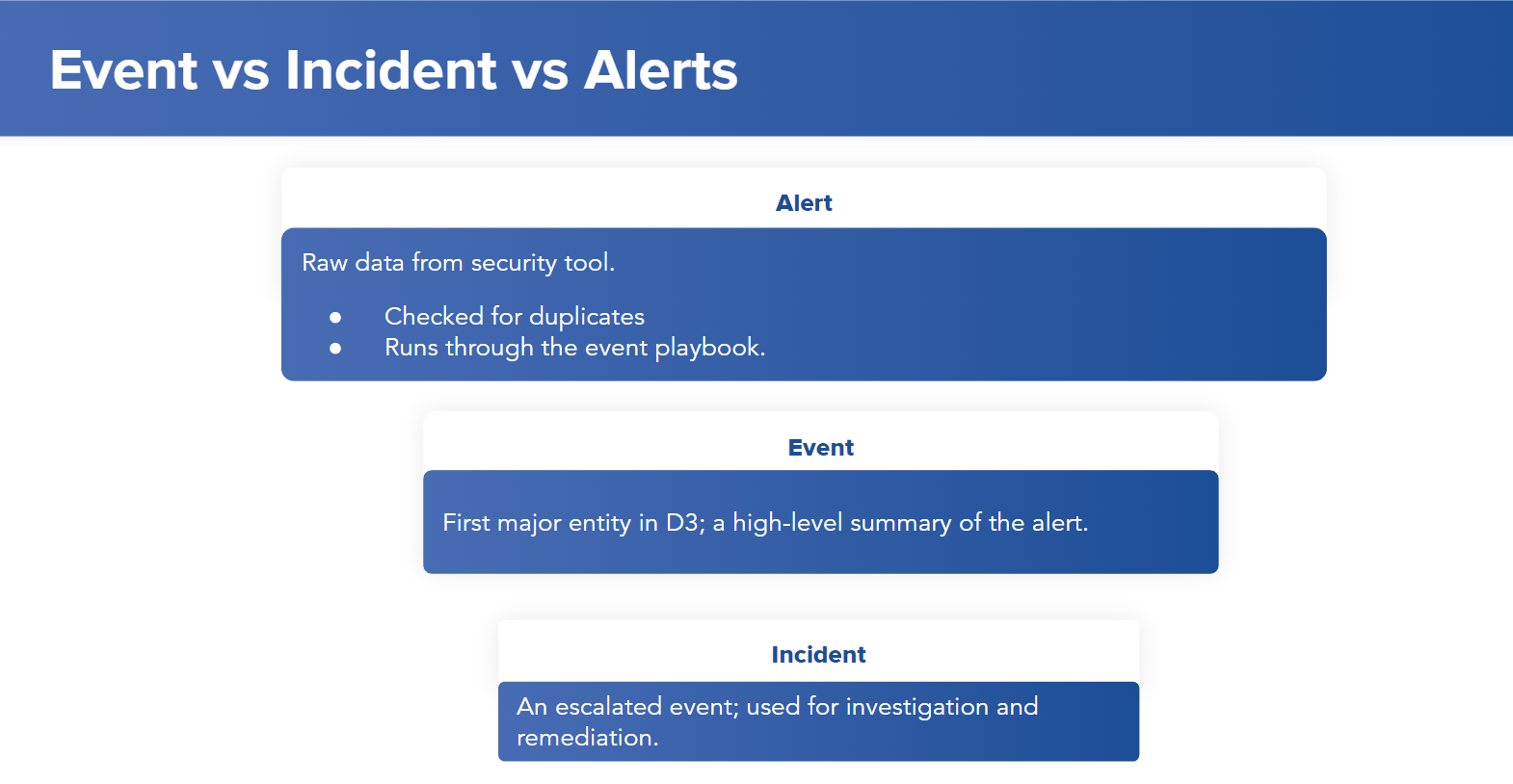 How Smart SOAR defines the hierarchy of alerts, events, and incidents