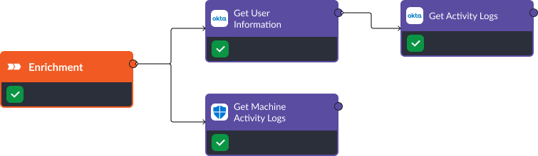 During the enrichment phase of a credential dumping workflow, we utilize both Okta and Microsoft Defender for Endpoint to compile all activity logs associated with a user and device suspected of operating a harmful process
