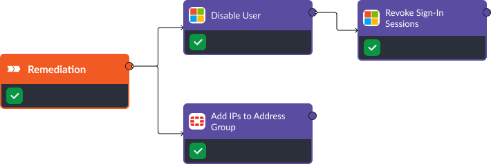 Smart SOAR Phishing Remediation workflow: CrowdStrike, FortiGate Next-Generation Firewall (NGFW), Active Directory