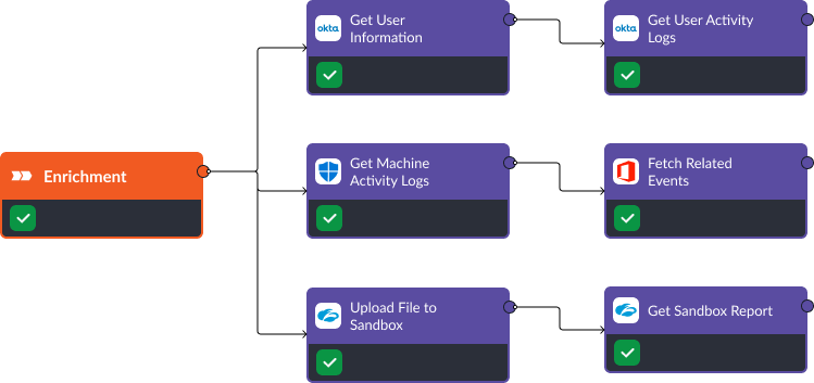 Enrichment workflow: Phishing playbook with Office 365, Microsoft Defender for Endpoint, Zscaler, and Okta