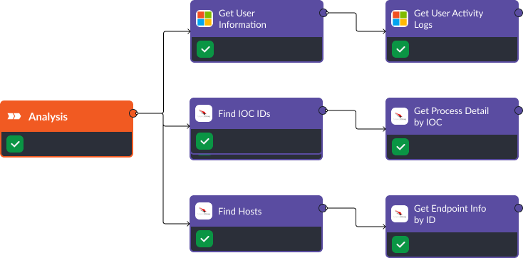 Smart SOAR Phishing Analysis workflow: CrowdStrike, FortiGate Next-Generation Firewall (NGFW), Active Directory