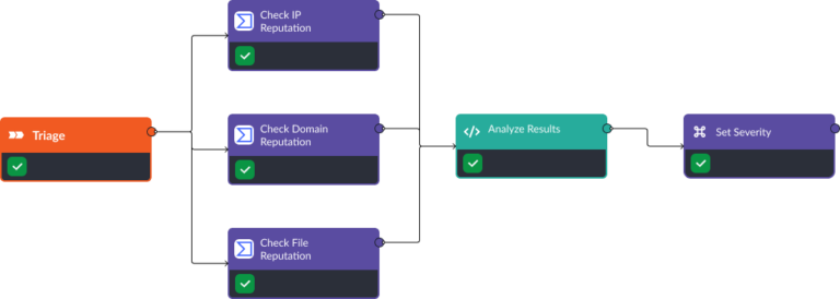 How SOAR and OSINT Work Together | D3 Security