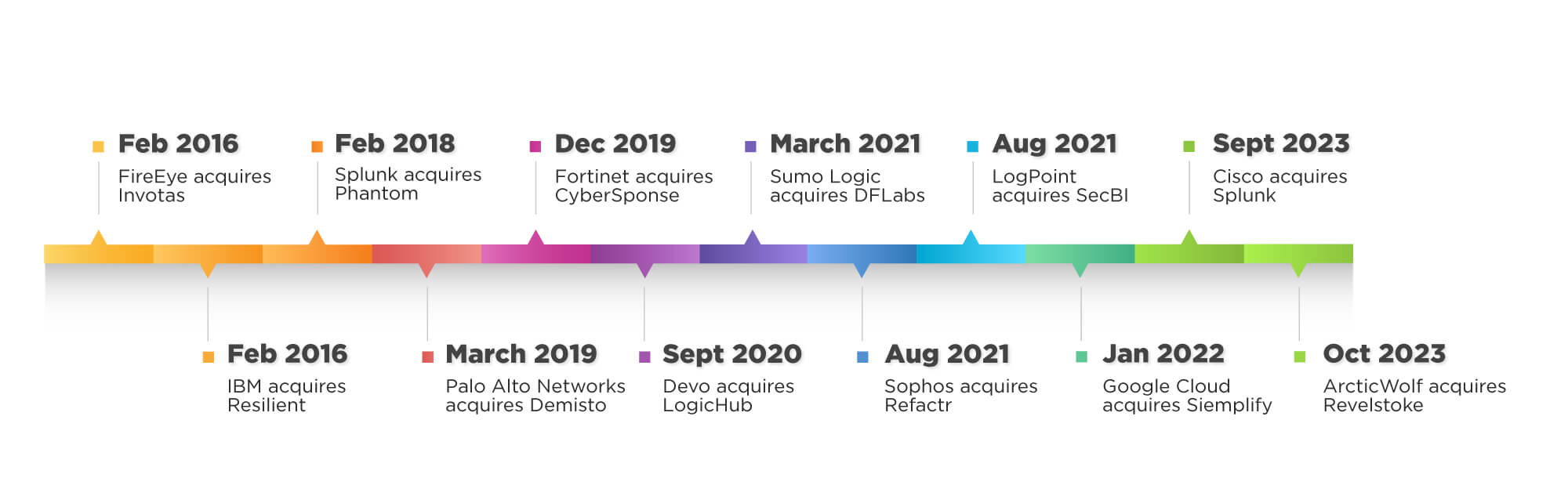 A timeline-style data visualization of SOAR acquisitions from 2016 to late 2023