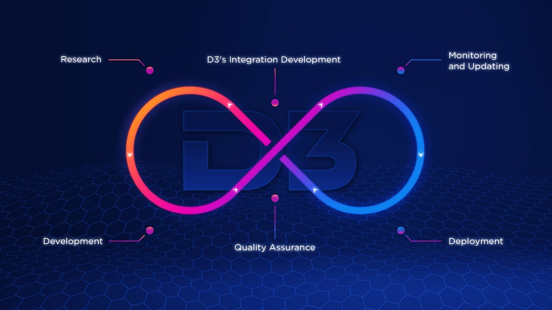 The D3 Integration Development Cycle: A Journey of Precision, Innovation, and Adaptability