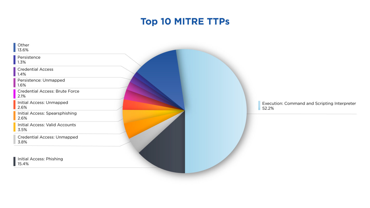 The 10 Most Common MITRE Tactics & Techniques Of 2023 | D3 Security