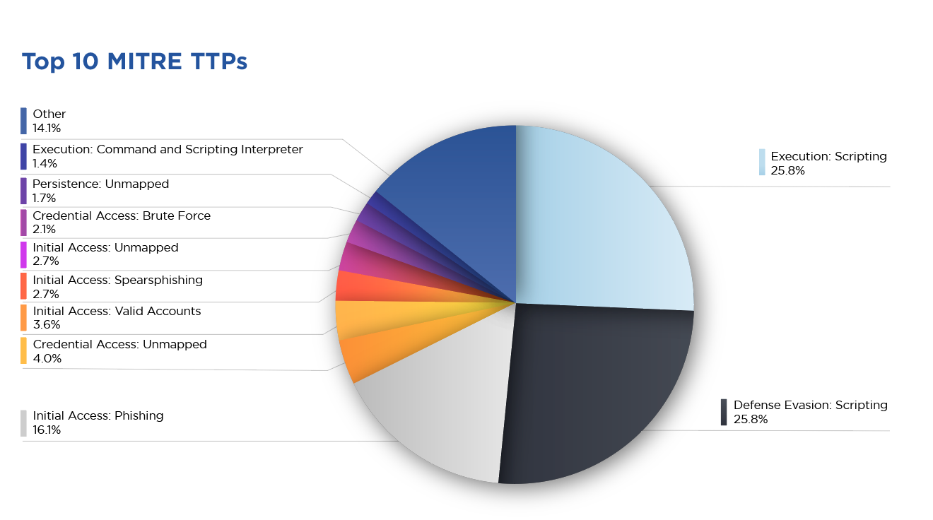 A Pie chart of Top 10 TTPs from 2023 derived from the threat research by D3 Labs