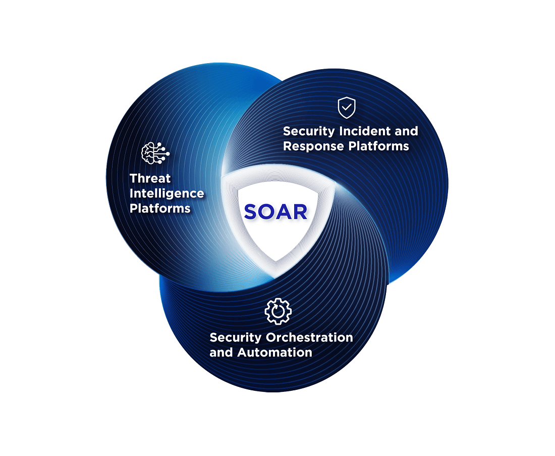 Elements of SOAR (Security Orchestration, Automation and Response), according to Gartner