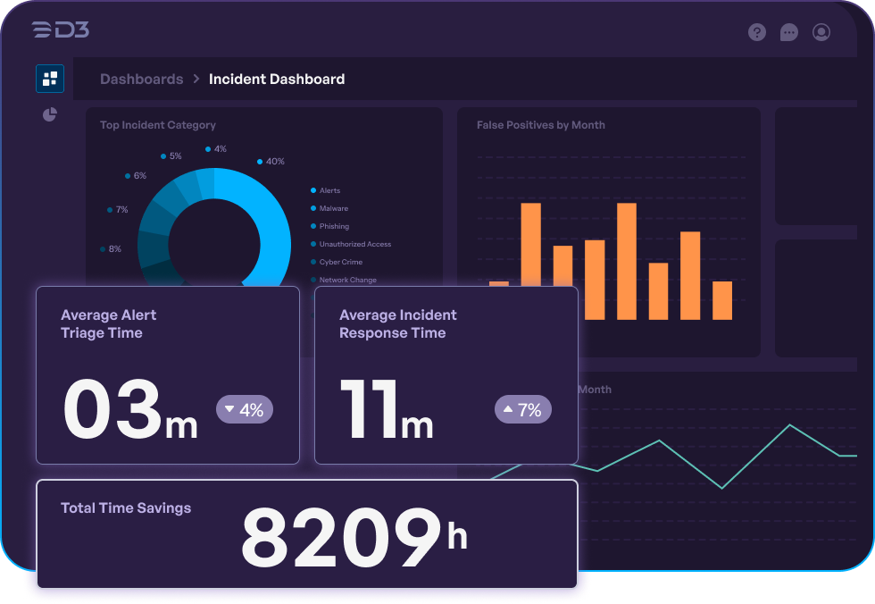 Smart SOAR Incident Dashboard showing Faster Response metrics with average alert triage time of 3m and incident response time of 11m