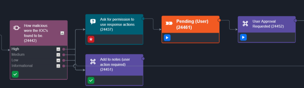 Workflow screenshot asking for permission to execute response actions after evaluating a high risk level for IOCs