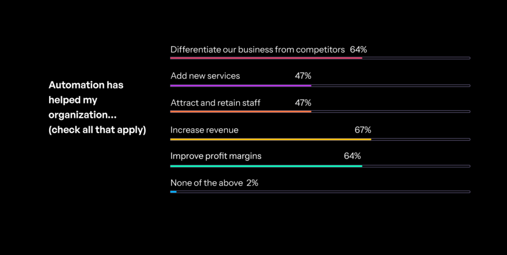 Bar Chart from the MSSP Survey 2024 on automation