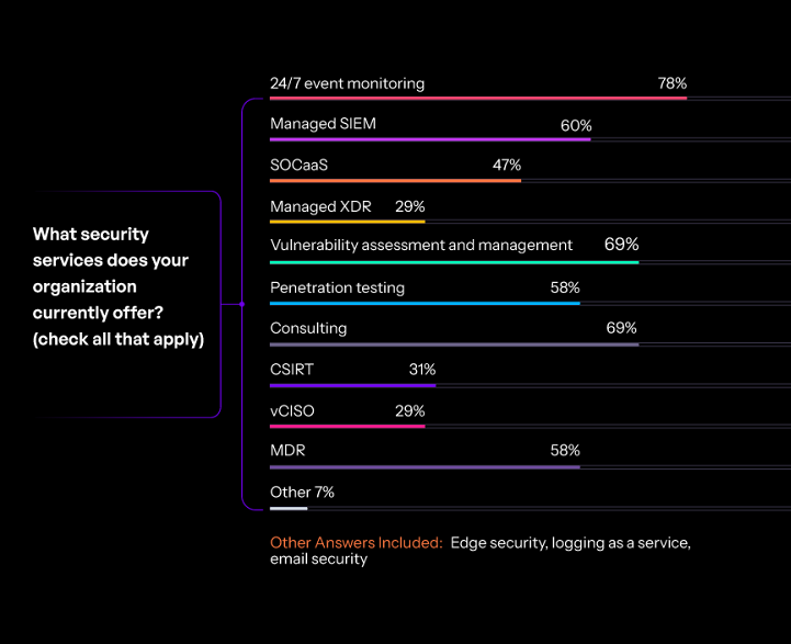 A chart from D3 Security's 2024 MSSP Survey, highlighting services offered by MSSPs. 58% of MSSPs offer MDR services, while 29% offer managed XDR.