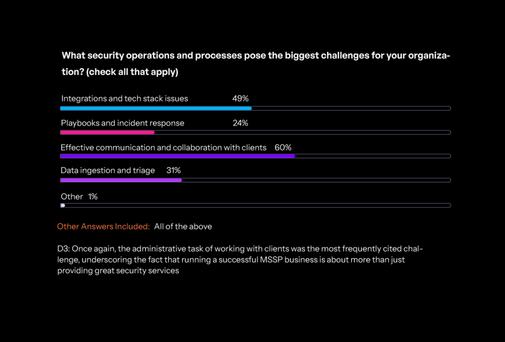 A bar chart from the MSSP 2024 Survey on biggest challenges MSSPs face. 