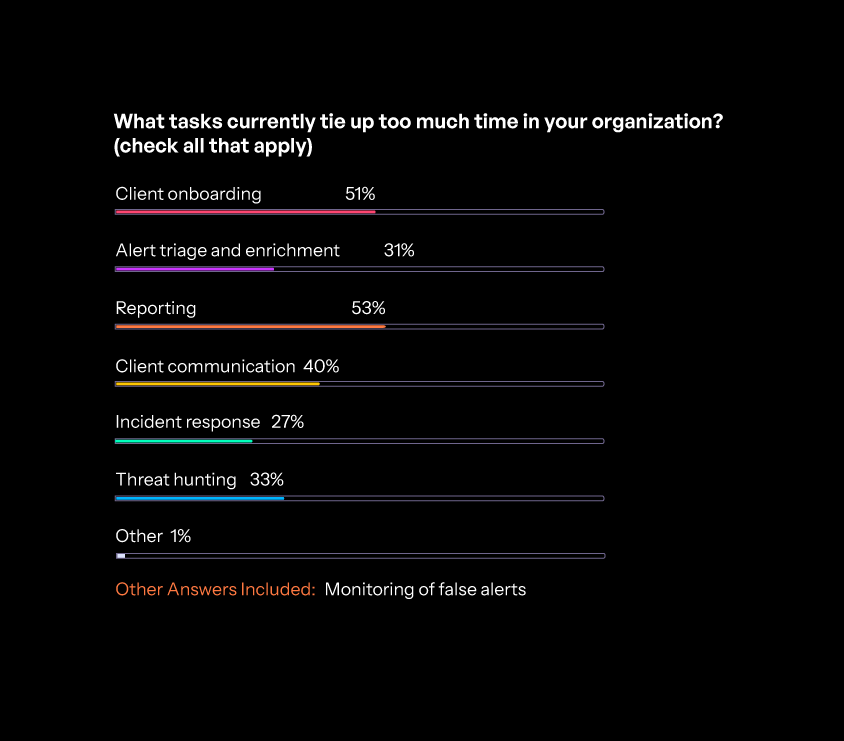 A bar chart from the MSSP 2024 Survey on tasks that tie up too much time in the organization. 