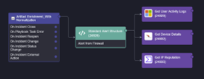 A visualization of a SOAR playbook with dynamic data normalization