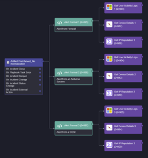 A visualization of a SOAR playbook without dynamic data normalization