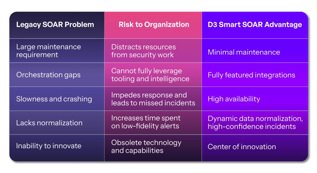 A table outlining Legacy SOAR problems and the risk they pose 