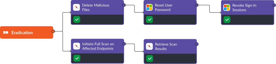 Smart SOAR Eradication Workflow