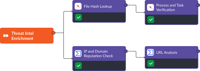 Smart SOAR Threat Intelligence Enrichment Workflow