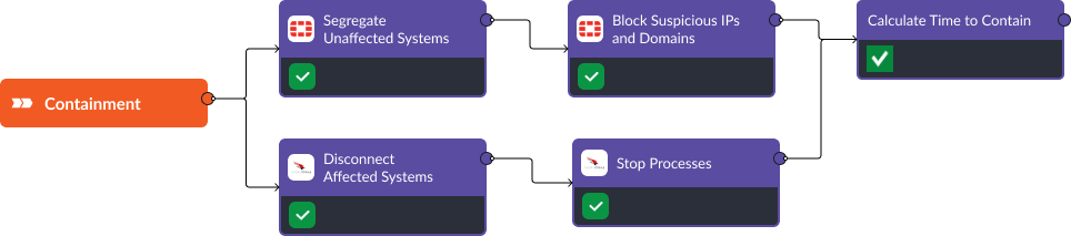 Smart SOAR Containment Workflow
