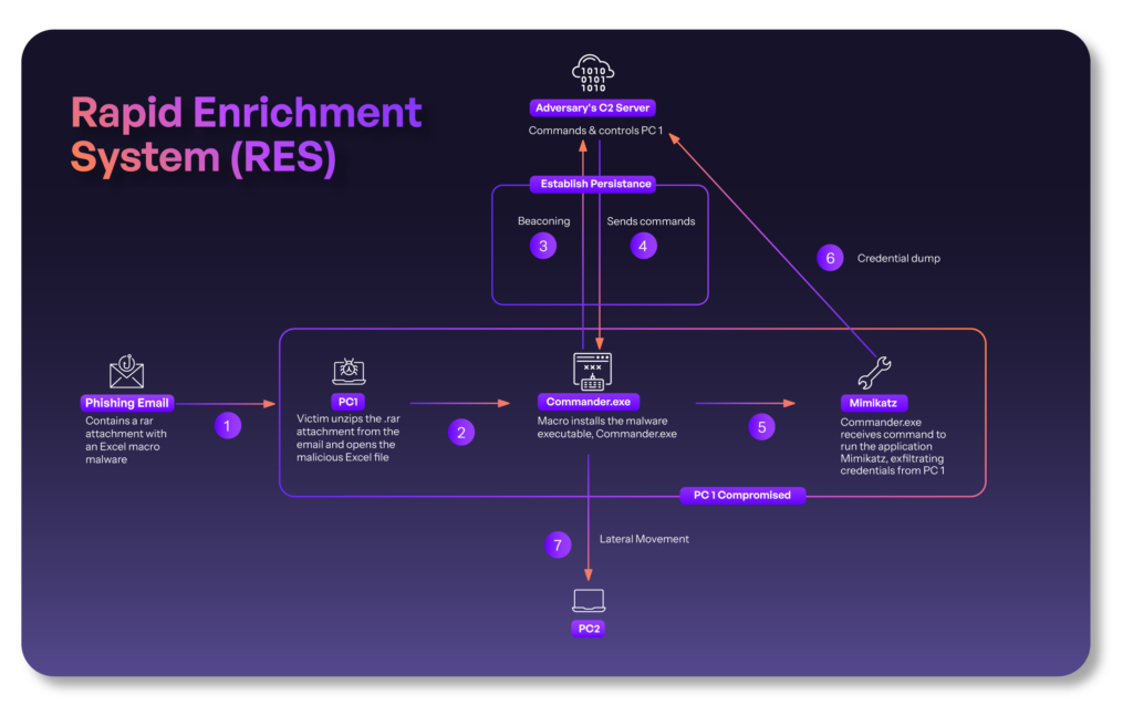 A workflow diagram illustrating Smart SOAR's Rapid Enrichment System