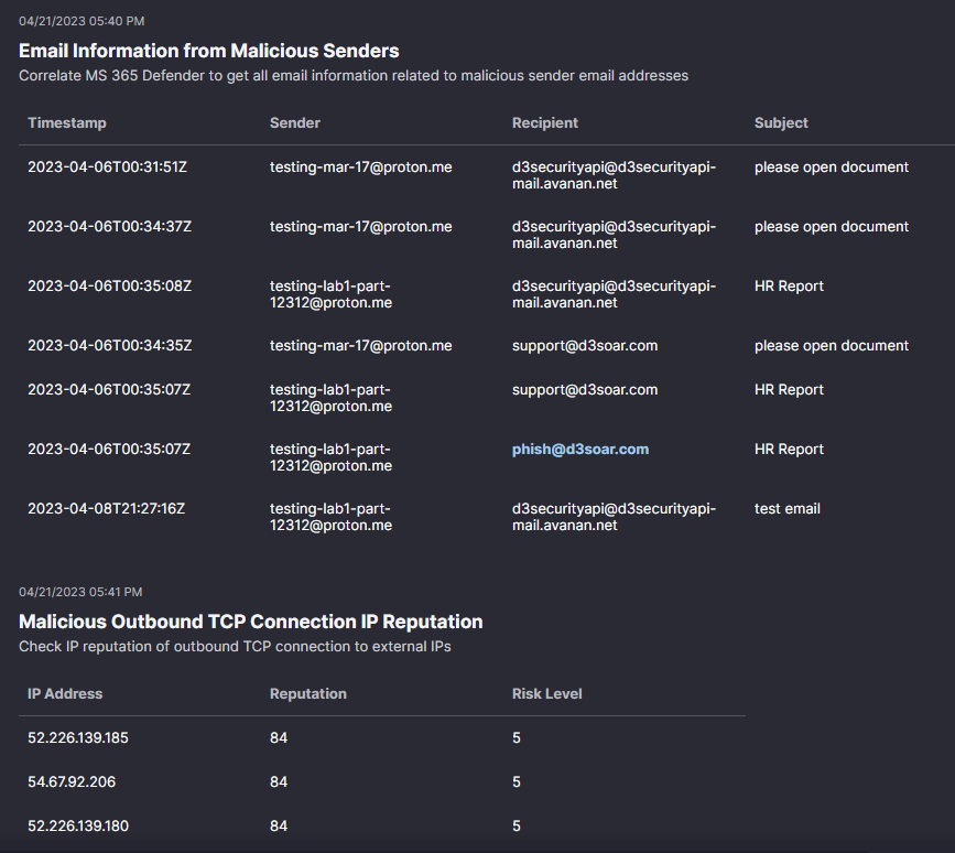 Data Correlation section with sender information and external IP address risk scores.