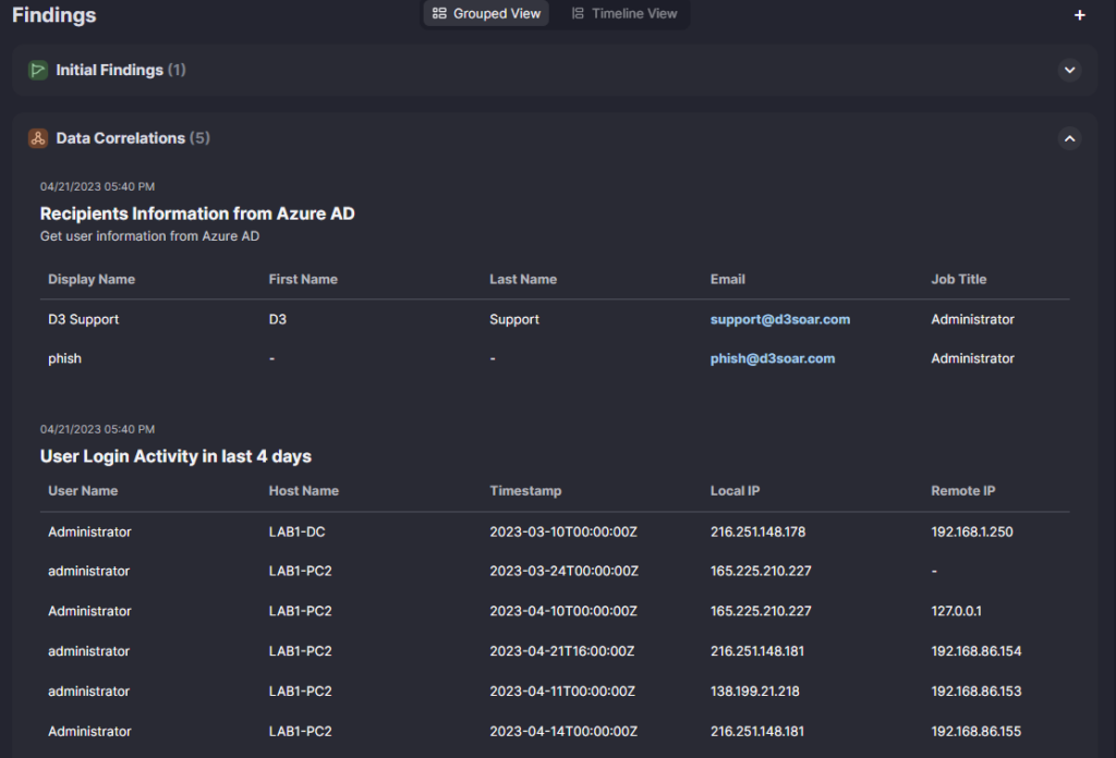 Data Correlations section displaying details from a phishing email, including recipient's login activity