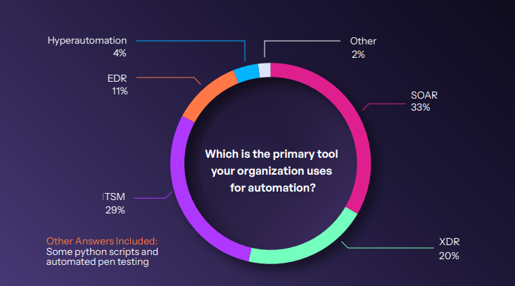 A chart from D3 Security's 2024 MSSP Survey for the question - Which is the primary tool your organization uses for automation? 