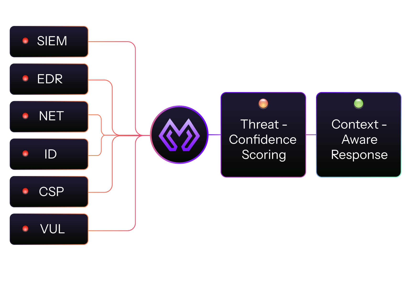 Morpheus AI security architecture diagram illustrating intelligent threat analysis workflow - integrating SIEM, EDR, Network, Identity, and Cloud Security inputs to deliver precise threat confidence scoring and context-aware response orchestration