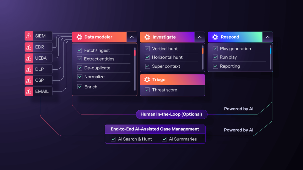 Morpheus architecture diagram showing automated data handling workflow from multiple security sources (SIEM, EDR, DLP) through data collection, investigation, and response phases, powered by AI-driven automation