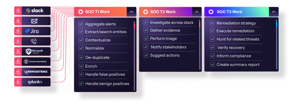 Visual representation of Morpheus' coverage of Tier 1, 2, and 3 analysts tasks, with task lists for each tier including alert triage, investigation, and advanced threat hunting capabilities