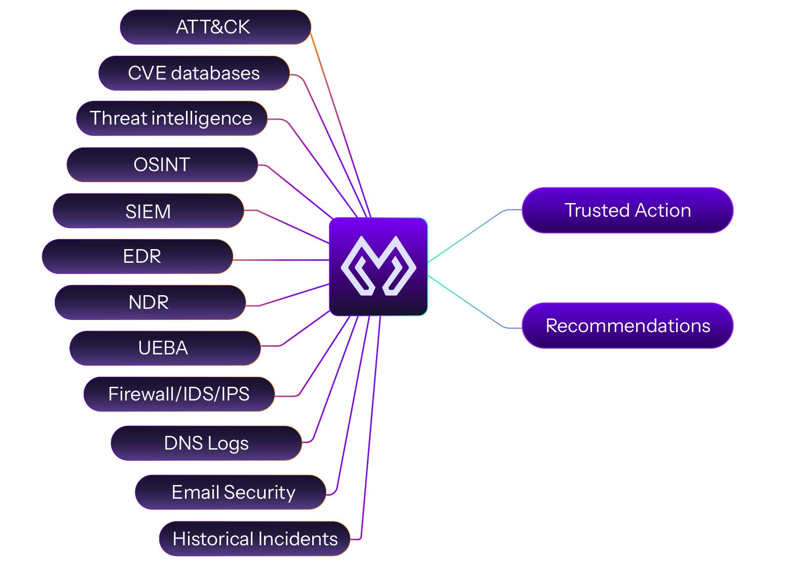 Morpheus AI intelligence correlation architecture diagram showing comprehensive security data integration - from MITRE ATT&CK and CVE databases through OSINT, SIEM, EDR, NDR, UEBA, IPS/IDS, DNS, and Email Security sources, converging into the Morpheus playbook engine to generate trusted actions and strategic recommendations