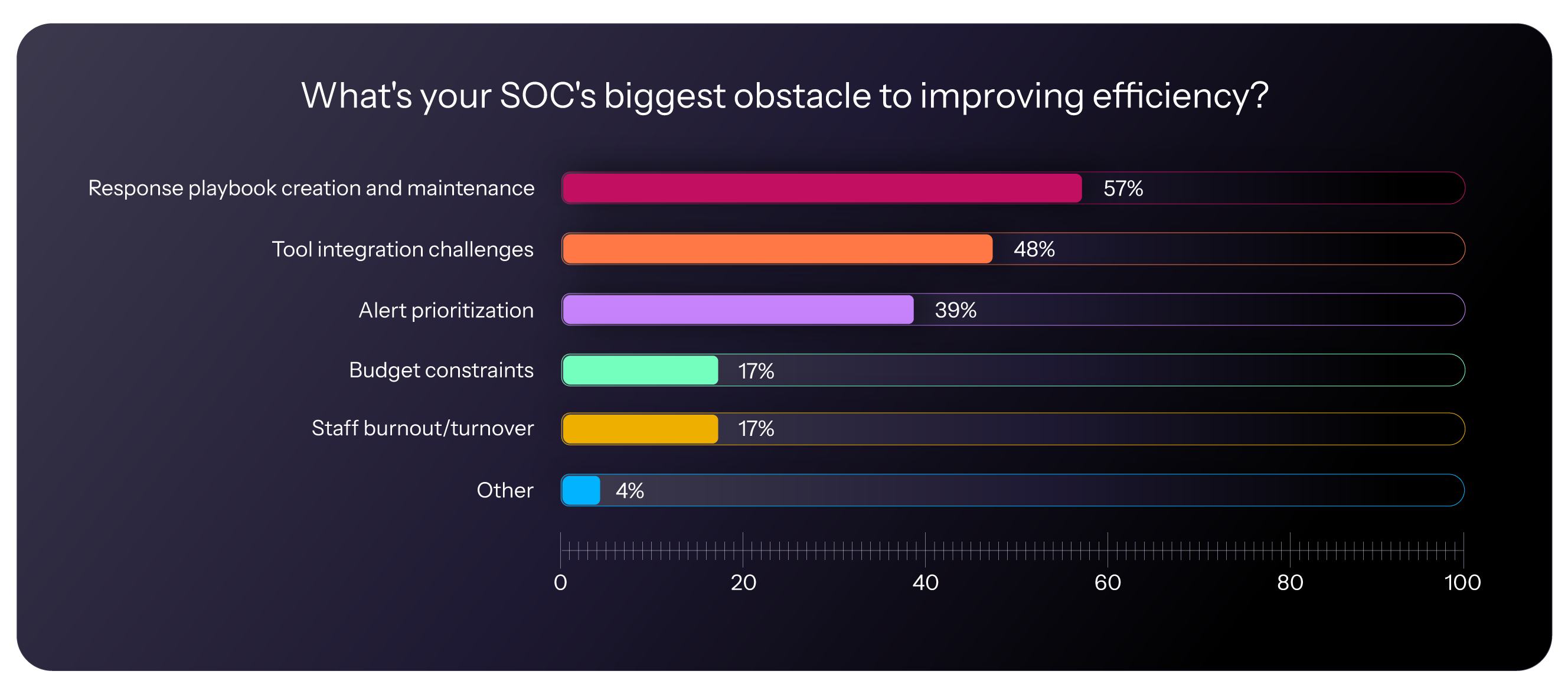 Bar chart showing the top five obstacles to improving SOC efficiency in a poll of 100+ security leaders by D3 Security, with percentages for playbook maintenance (57%), tool integration (48%), alert prioritization (39%), budget constraints (17%), and staff burnout (17%)